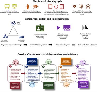 A Nationwide Virtual Research Education Program for Medical Students in Pakistan: Methodological Framework, Feasibility Testing, and Outcomes
